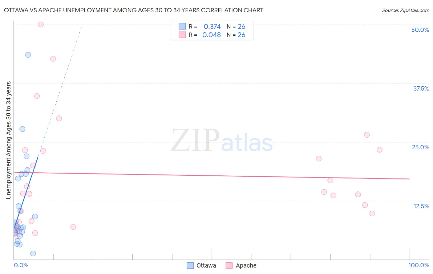 Ottawa vs Apache Unemployment Among Ages 30 to 34 years