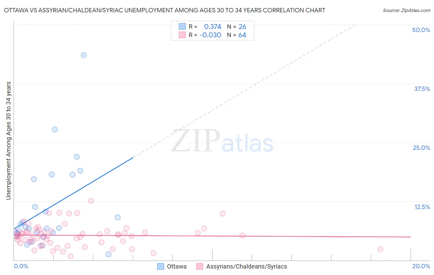 Ottawa vs Assyrian/Chaldean/Syriac Unemployment Among Ages 30 to 34 years