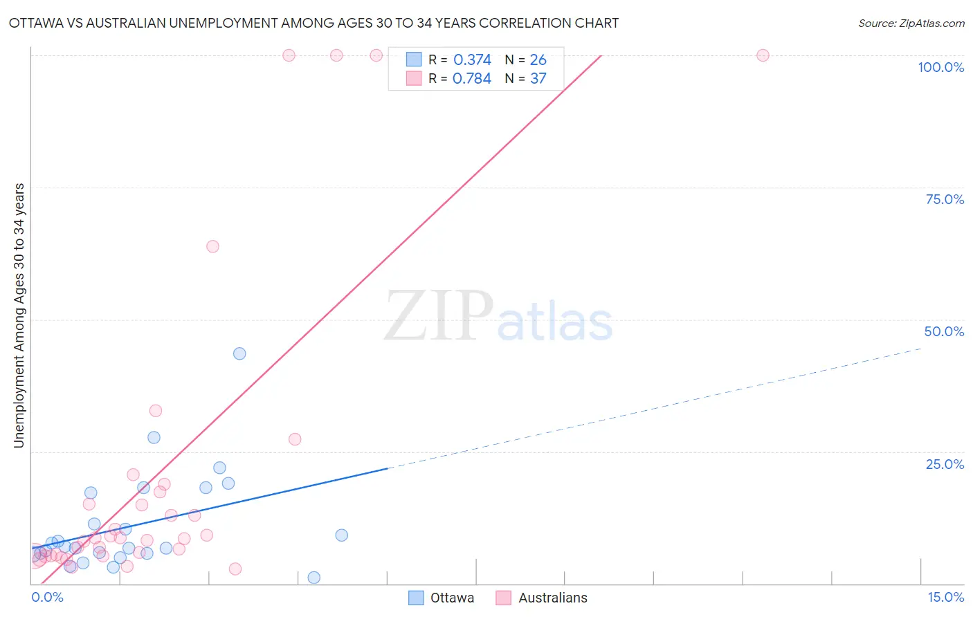 Ottawa vs Australian Unemployment Among Ages 30 to 34 years