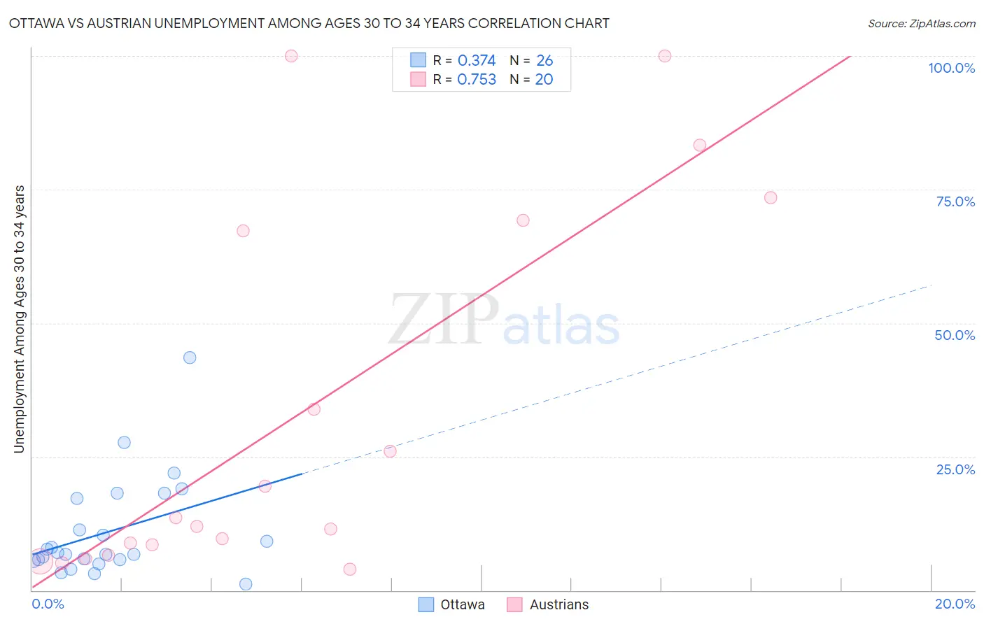 Ottawa vs Austrian Unemployment Among Ages 30 to 34 years
