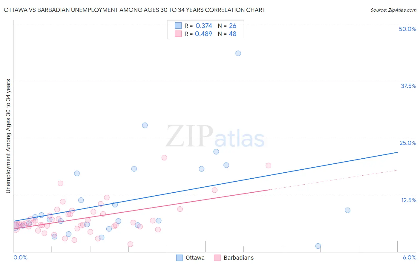 Ottawa vs Barbadian Unemployment Among Ages 30 to 34 years