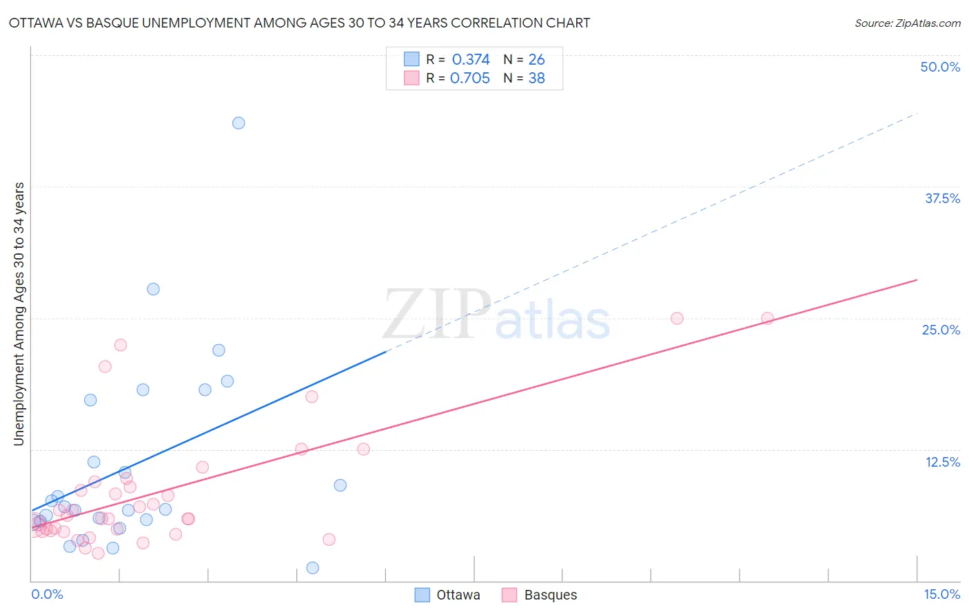 Ottawa vs Basque Unemployment Among Ages 30 to 34 years