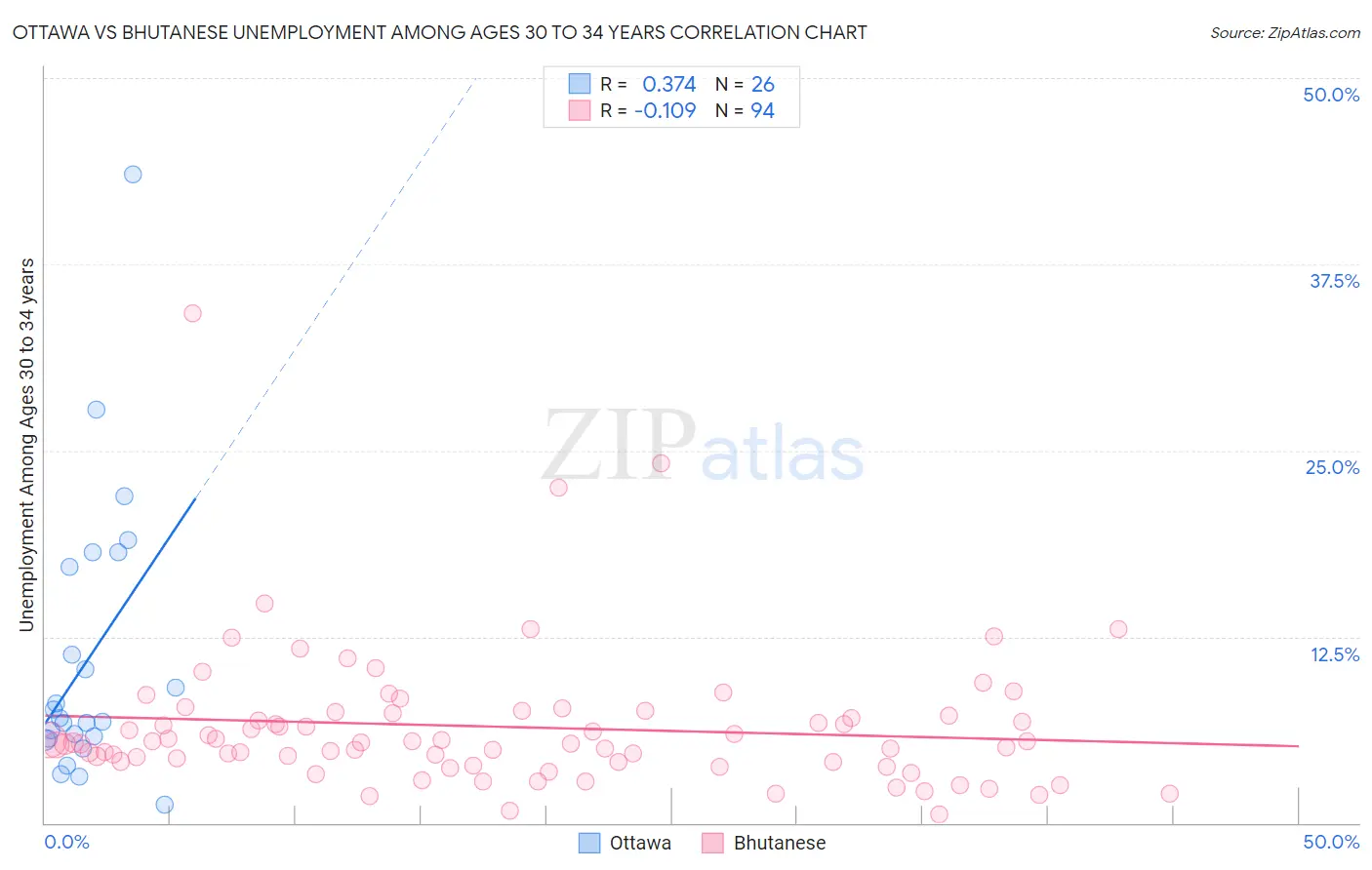 Ottawa vs Bhutanese Unemployment Among Ages 30 to 34 years