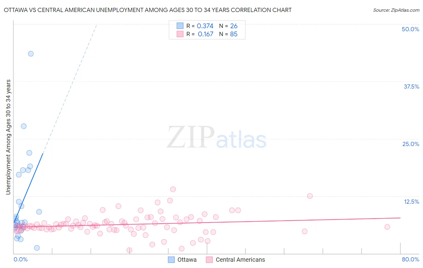 Ottawa vs Central American Unemployment Among Ages 30 to 34 years