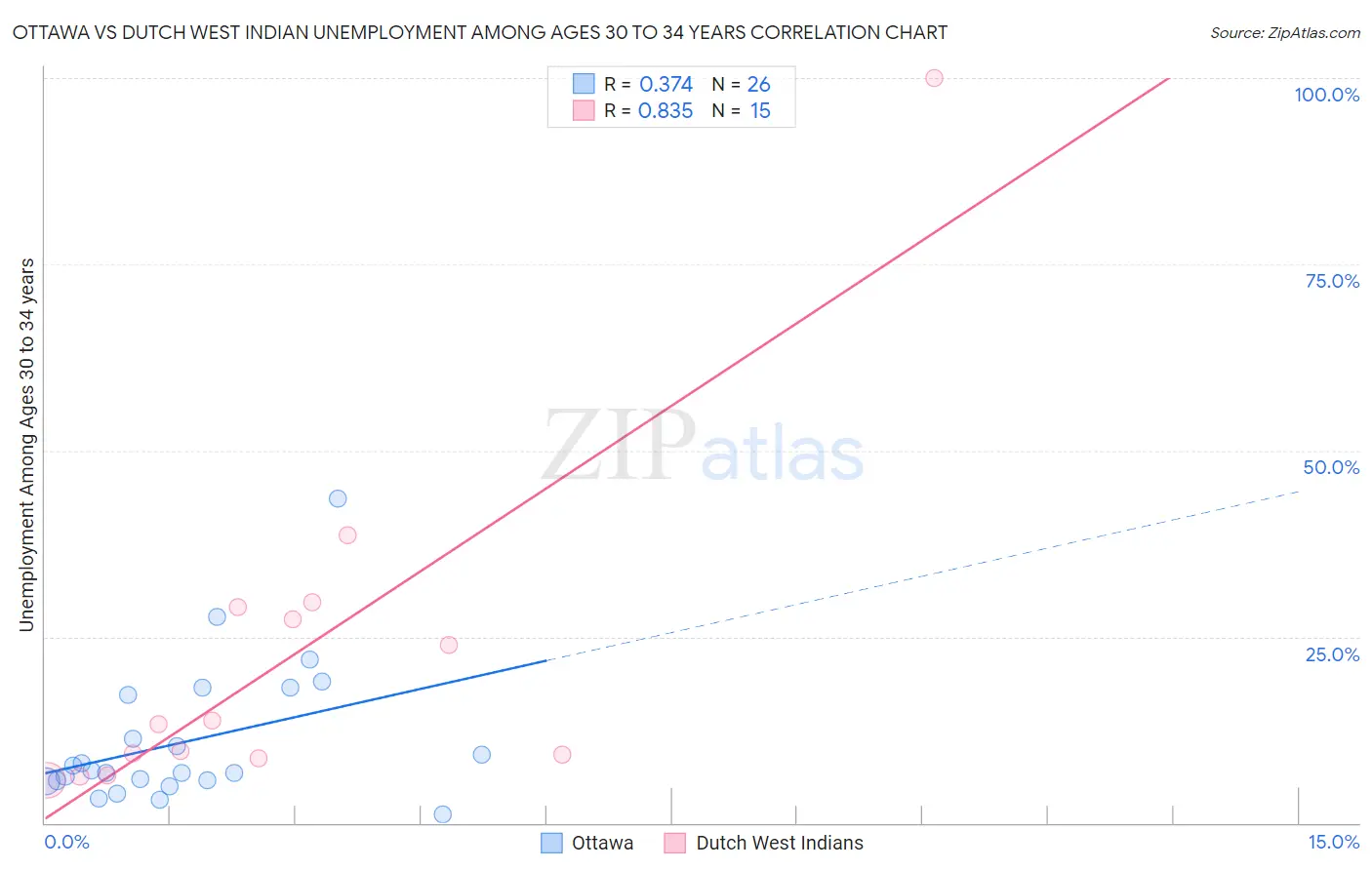 Ottawa vs Dutch West Indian Unemployment Among Ages 30 to 34 years