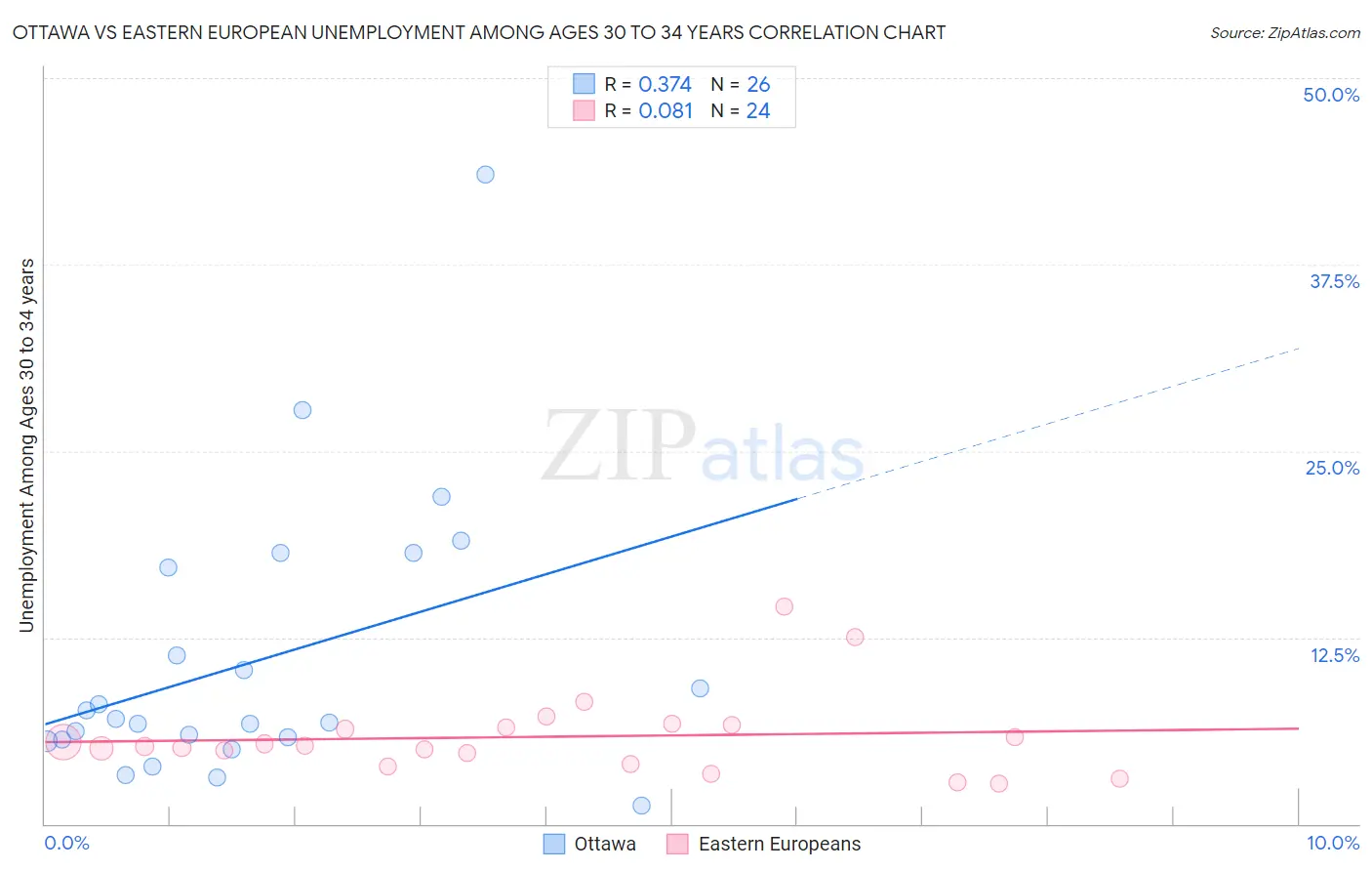Ottawa vs Eastern European Unemployment Among Ages 30 to 34 years