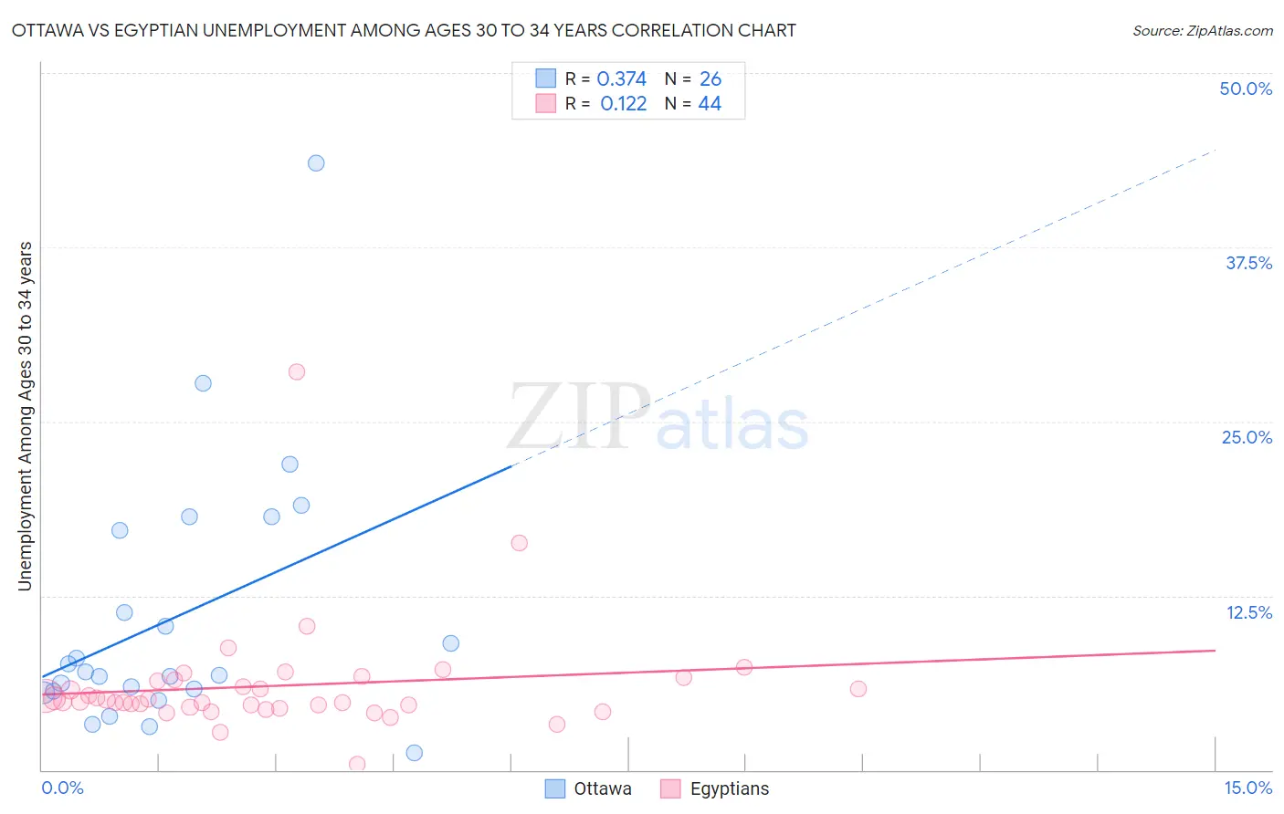 Ottawa vs Egyptian Unemployment Among Ages 30 to 34 years