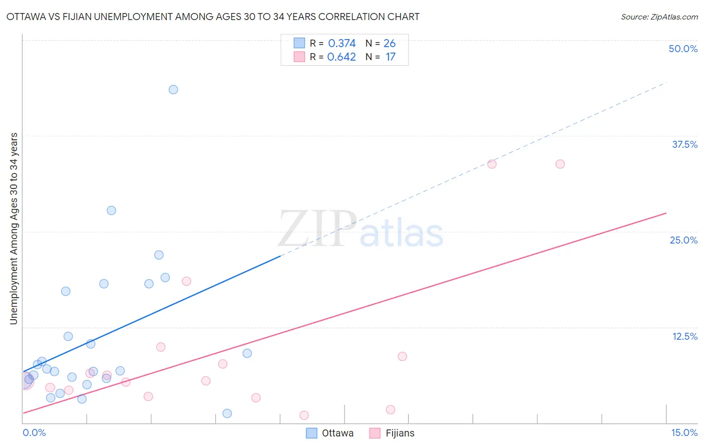 Ottawa vs Fijian Unemployment Among Ages 30 to 34 years