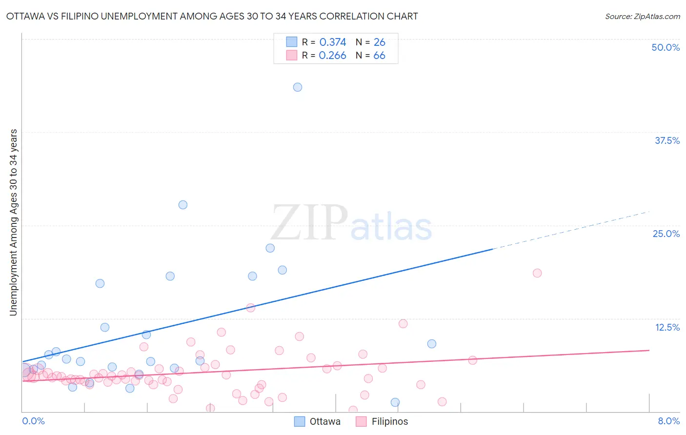Ottawa vs Filipino Unemployment Among Ages 30 to 34 years