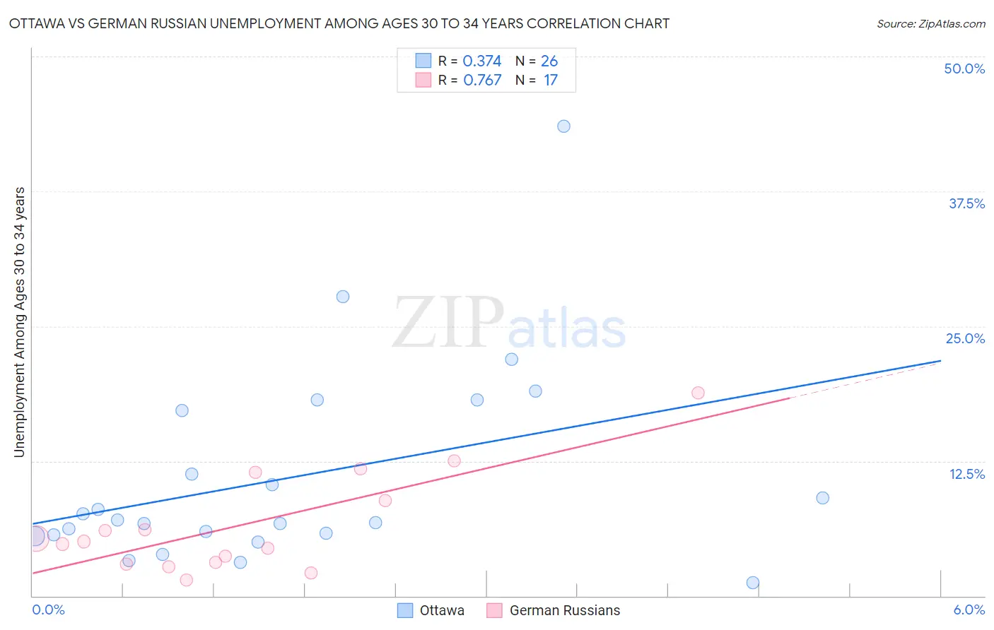 Ottawa vs German Russian Unemployment Among Ages 30 to 34 years