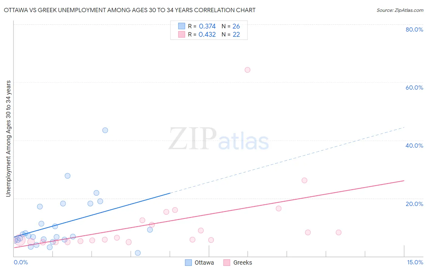 Ottawa vs Greek Unemployment Among Ages 30 to 34 years
