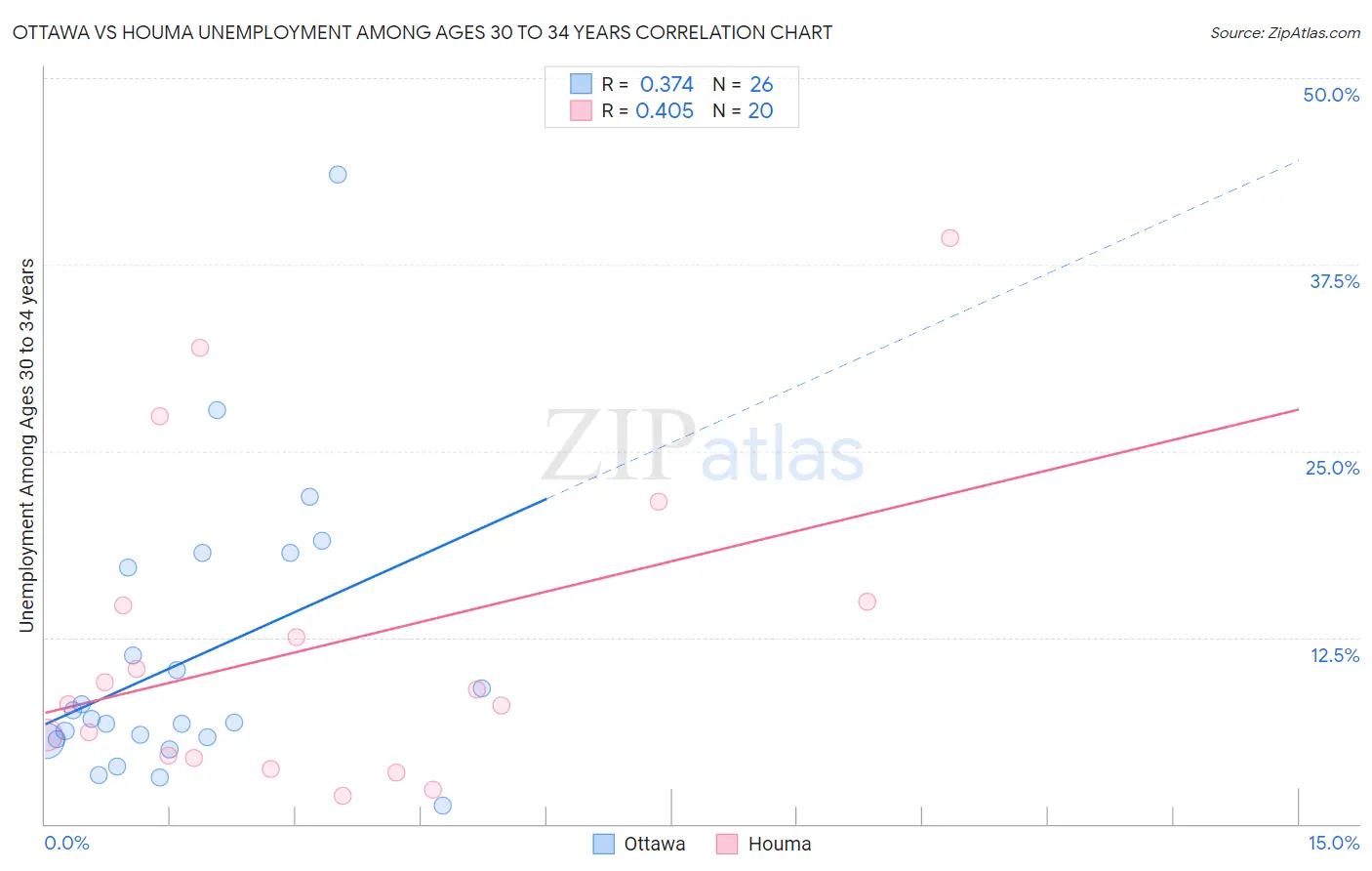 Ottawa vs Houma Unemployment Among Ages 30 to 34 years