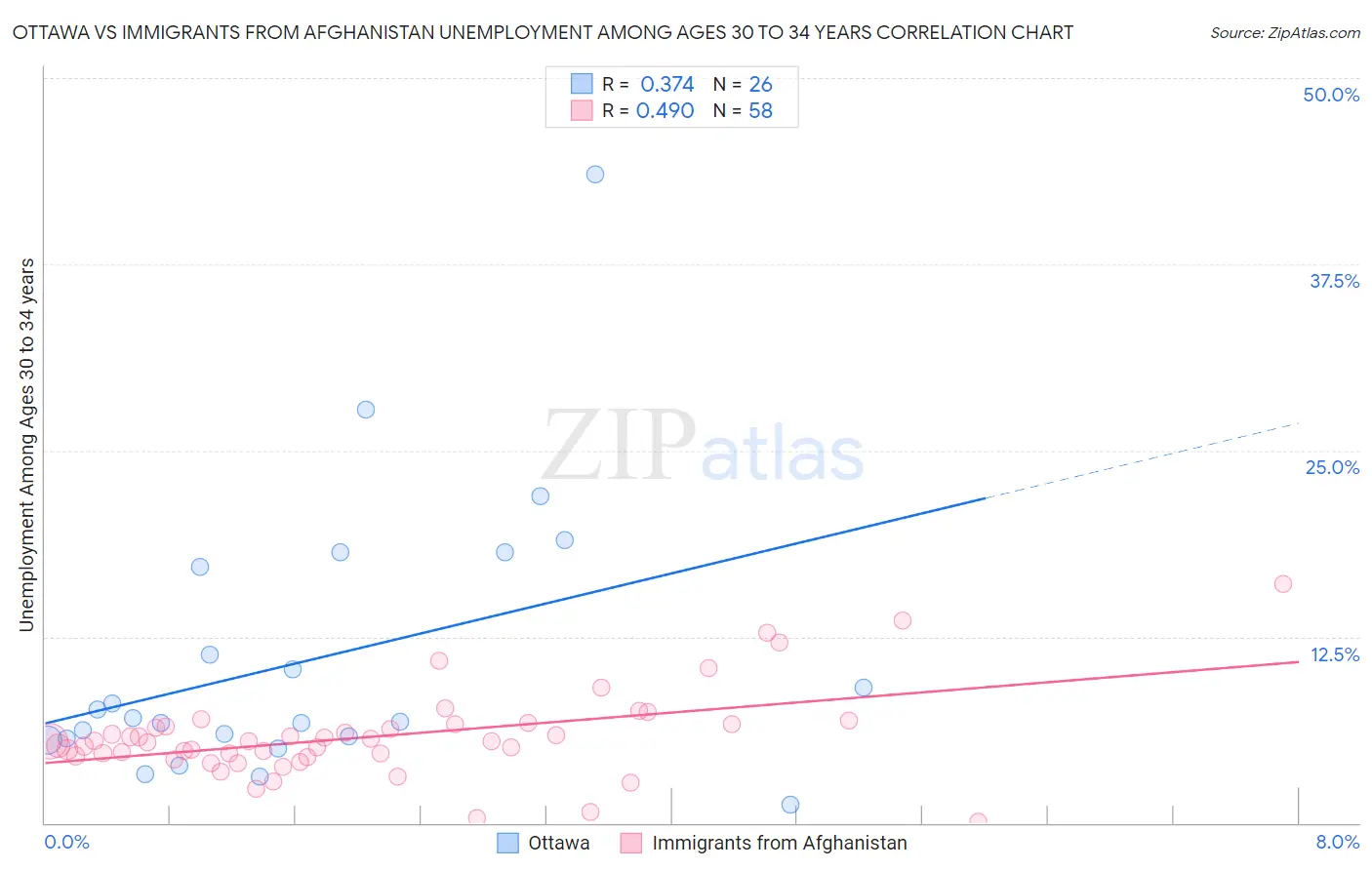 Ottawa vs Immigrants from Afghanistan Unemployment Among Ages 30 to 34 years