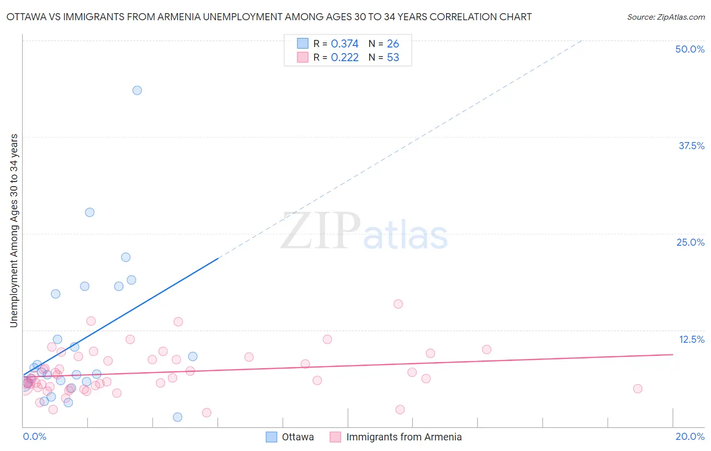 Ottawa vs Immigrants from Armenia Unemployment Among Ages 30 to 34 years