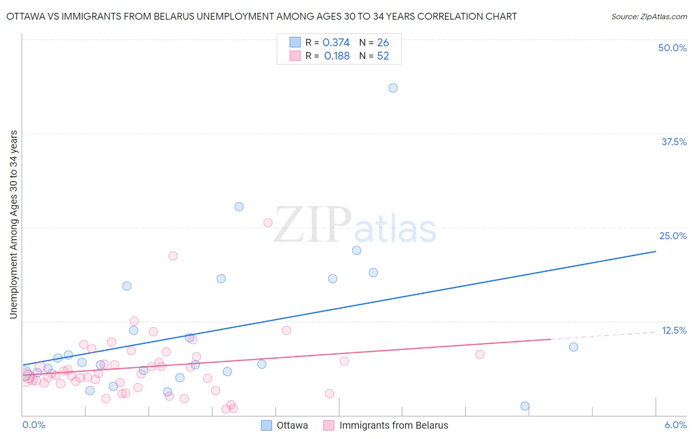 Ottawa vs Immigrants from Belarus Unemployment Among Ages 30 to 34 years