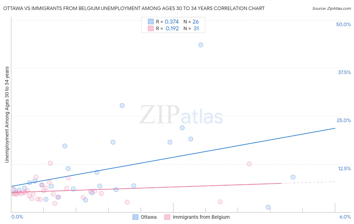 Ottawa vs Immigrants from Belgium Unemployment Among Ages 30 to 34 years