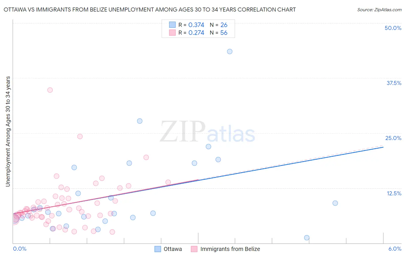 Ottawa vs Immigrants from Belize Unemployment Among Ages 30 to 34 years