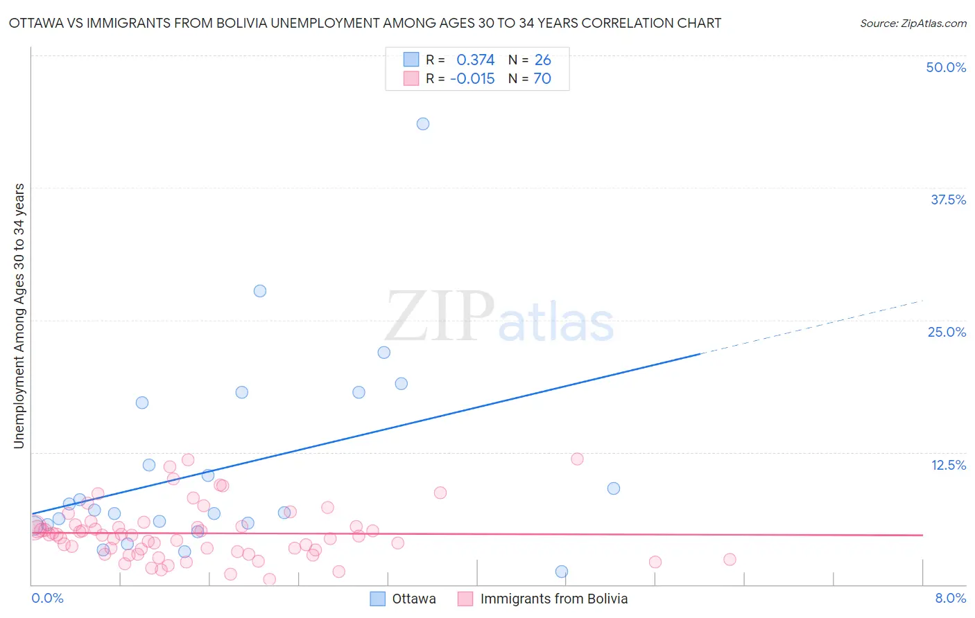 Ottawa vs Immigrants from Bolivia Unemployment Among Ages 30 to 34 years