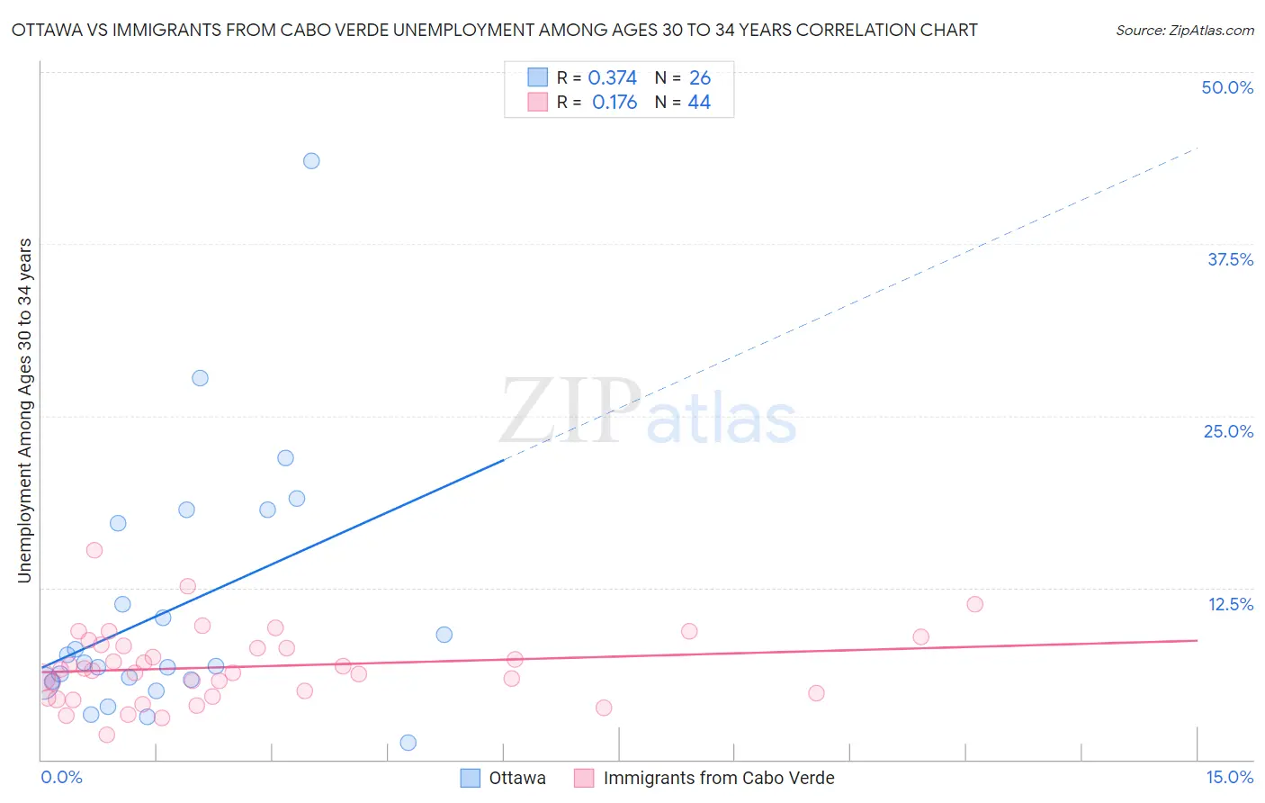 Ottawa vs Immigrants from Cabo Verde Unemployment Among Ages 30 to 34 years