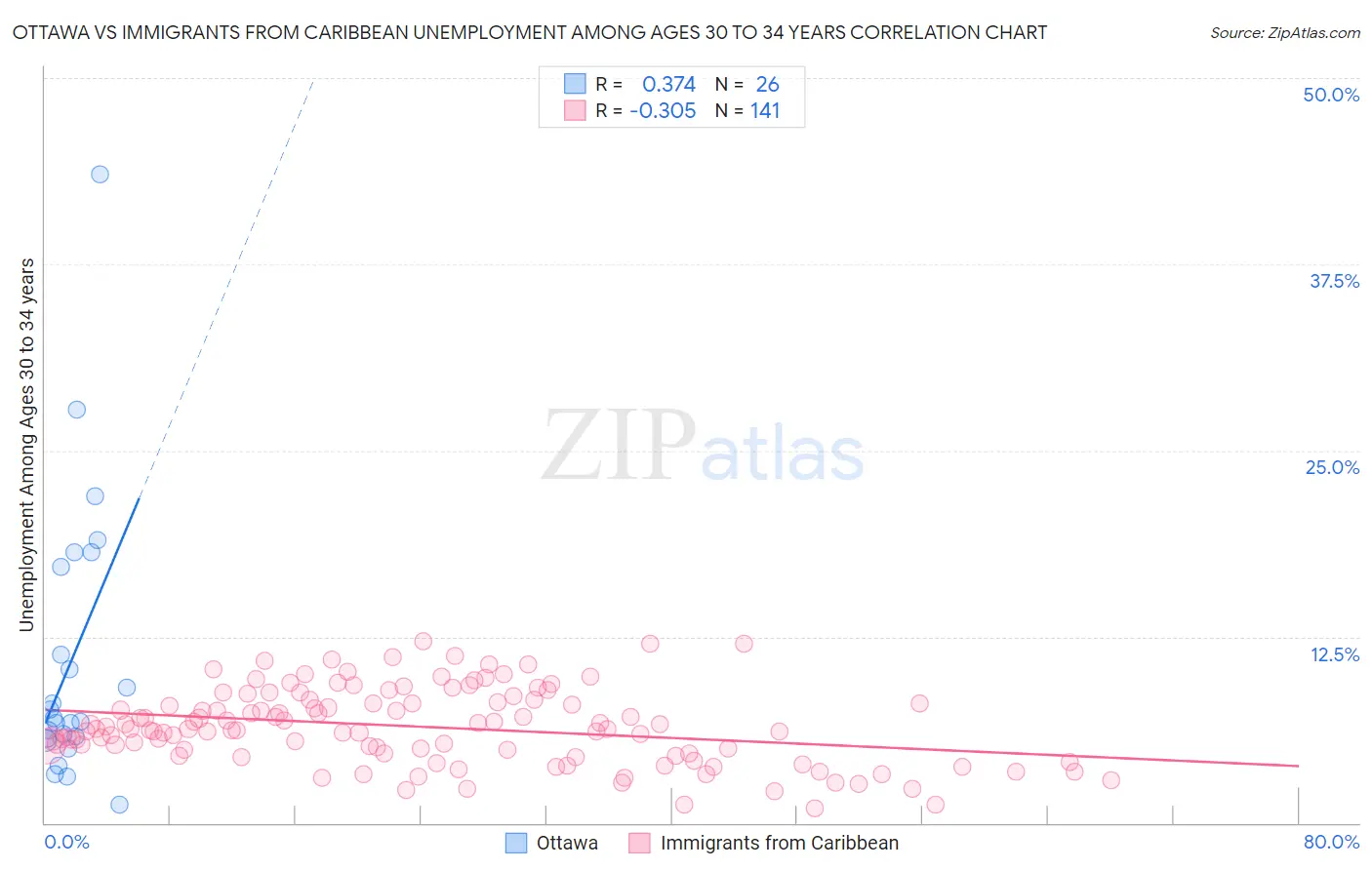 Ottawa vs Immigrants from Caribbean Unemployment Among Ages 30 to 34 years