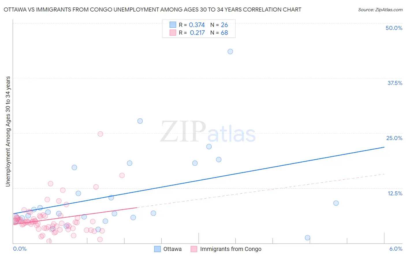 Ottawa vs Immigrants from Congo Unemployment Among Ages 30 to 34 years