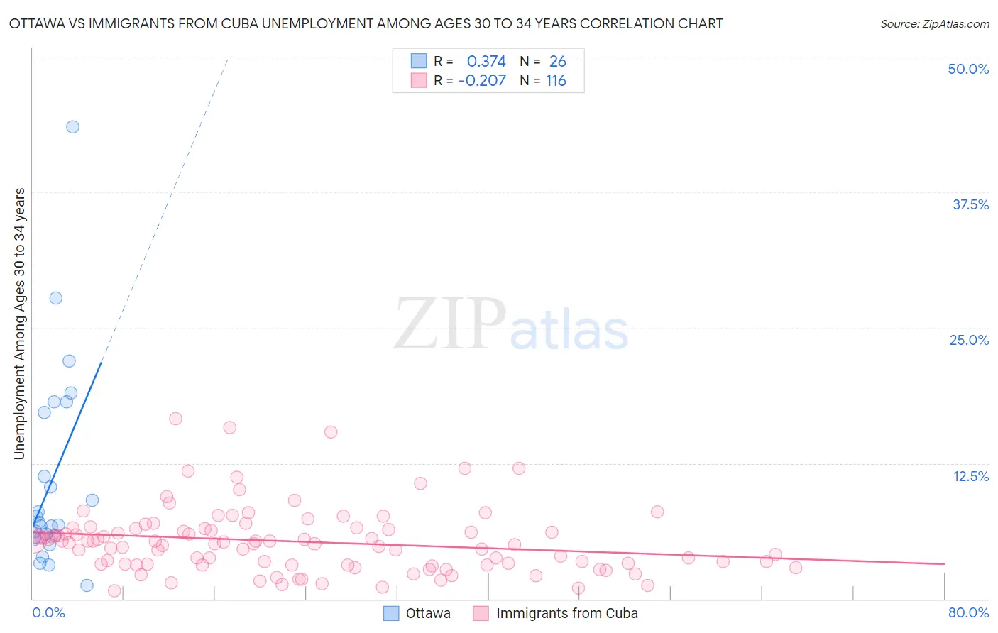 Ottawa vs Immigrants from Cuba Unemployment Among Ages 30 to 34 years