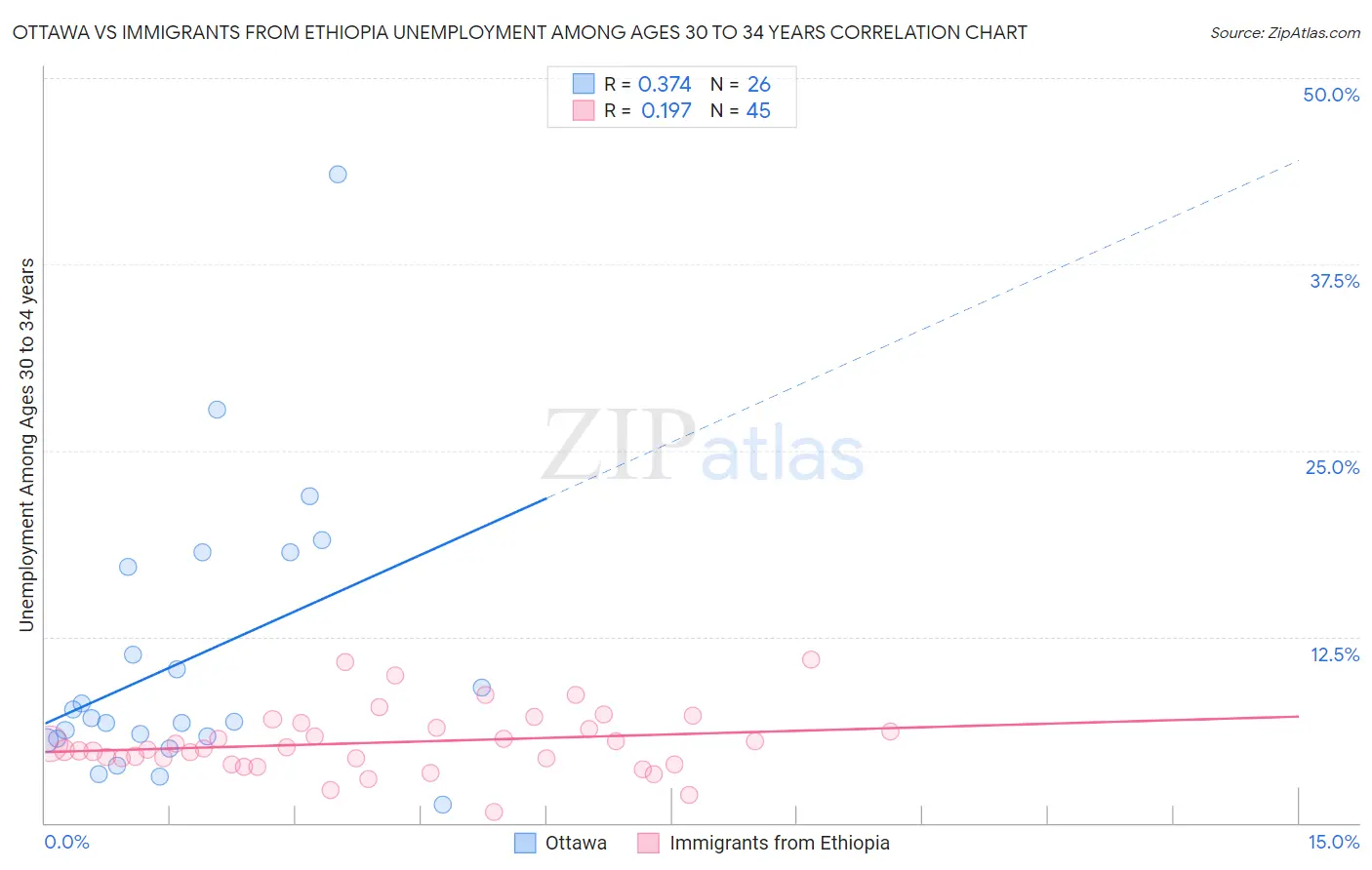 Ottawa vs Immigrants from Ethiopia Unemployment Among Ages 30 to 34 years