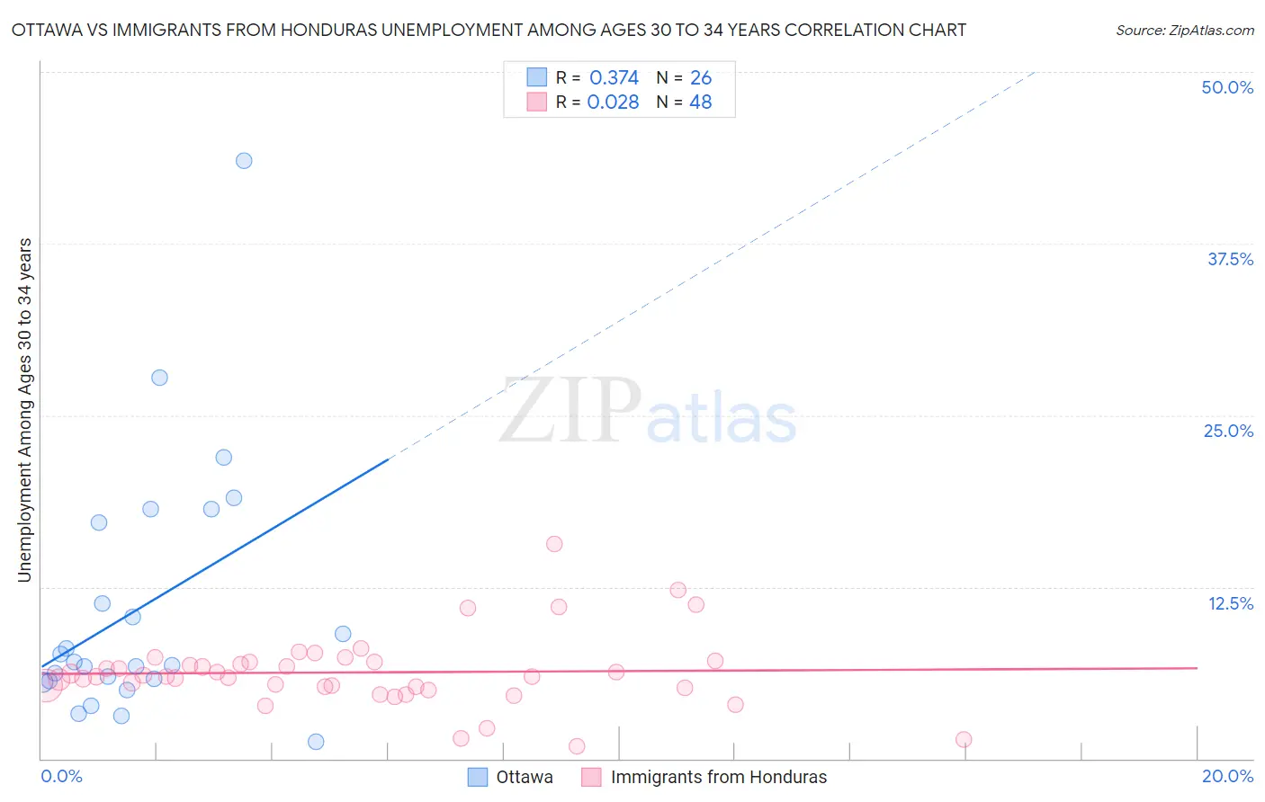 Ottawa vs Immigrants from Honduras Unemployment Among Ages 30 to 34 years