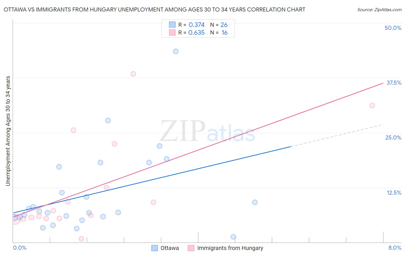 Ottawa vs Immigrants from Hungary Unemployment Among Ages 30 to 34 years