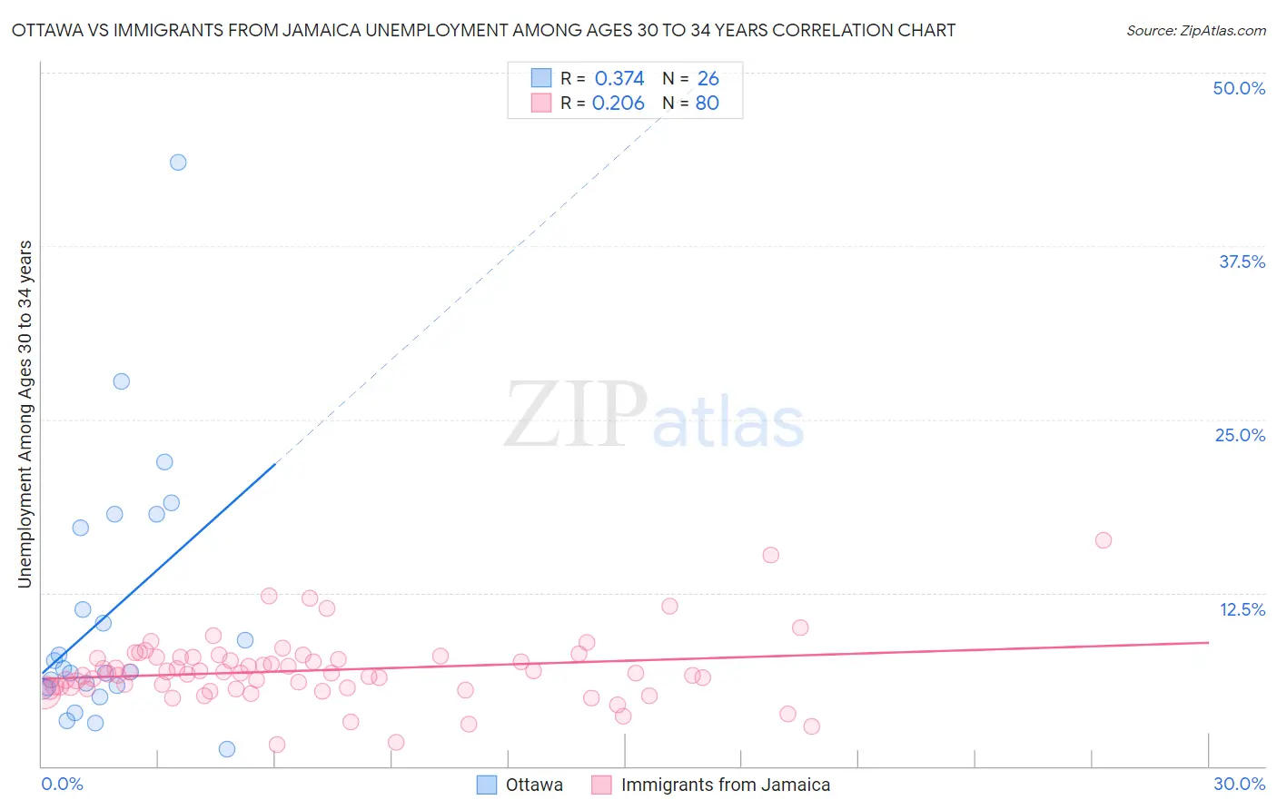 Ottawa vs Immigrants from Jamaica Unemployment Among Ages 30 to 34 years