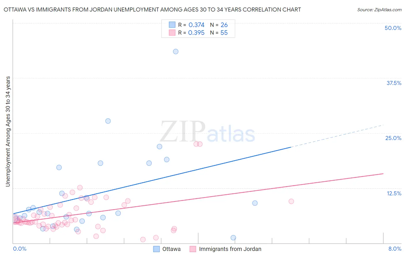 Ottawa vs Immigrants from Jordan Unemployment Among Ages 30 to 34 years