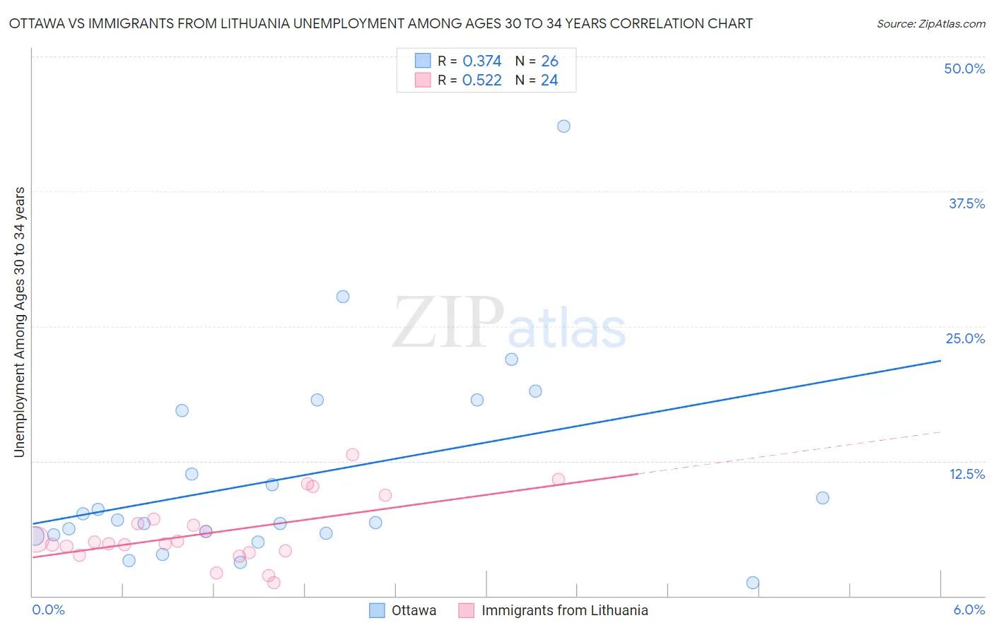 Ottawa vs Immigrants from Lithuania Unemployment Among Ages 30 to 34 years
