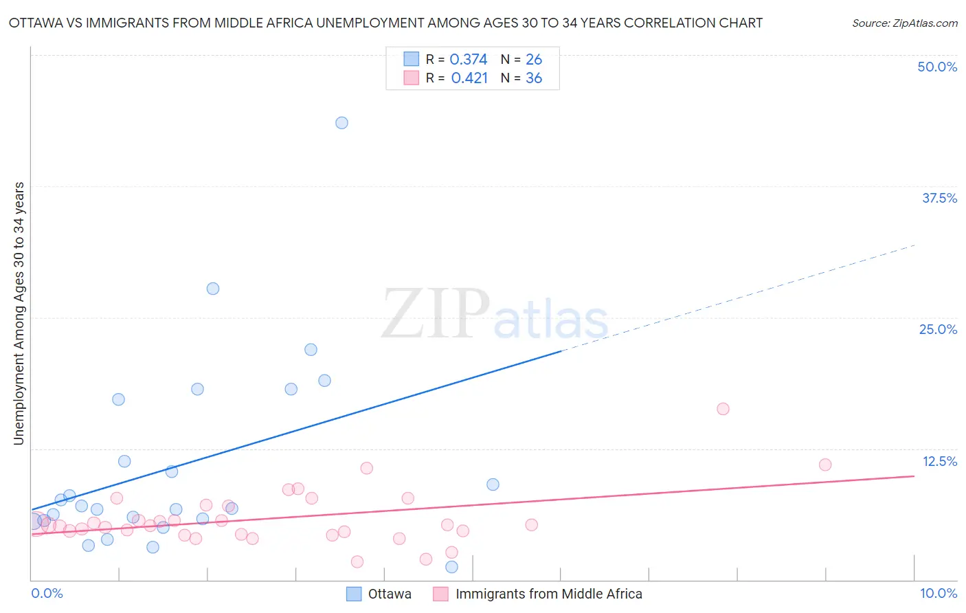 Ottawa vs Immigrants from Middle Africa Unemployment Among Ages 30 to 34 years