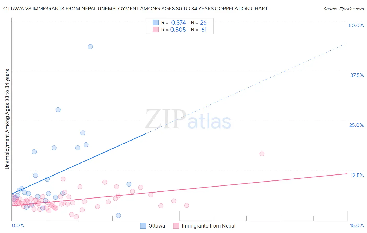 Ottawa vs Immigrants from Nepal Unemployment Among Ages 30 to 34 years