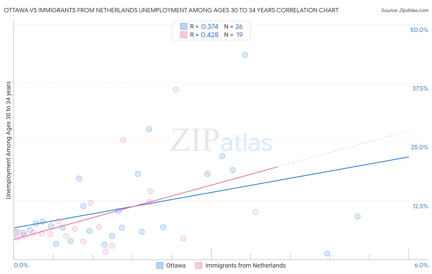 Ottawa vs Immigrants from Netherlands Unemployment Among Ages 30 to 34 years