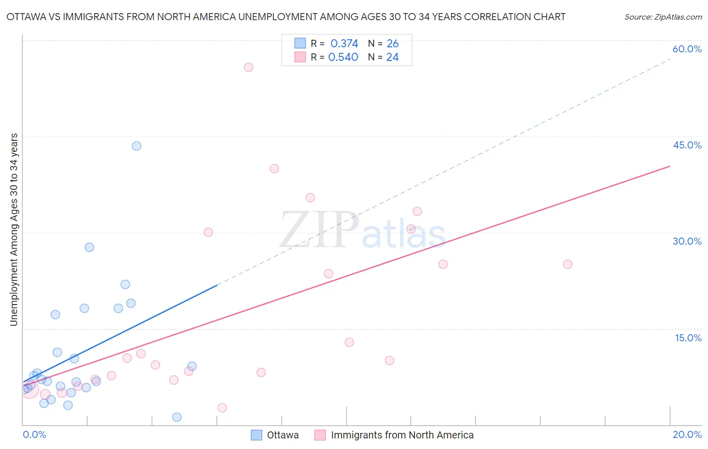 Ottawa vs Immigrants from North America Unemployment Among Ages 30 to 34 years