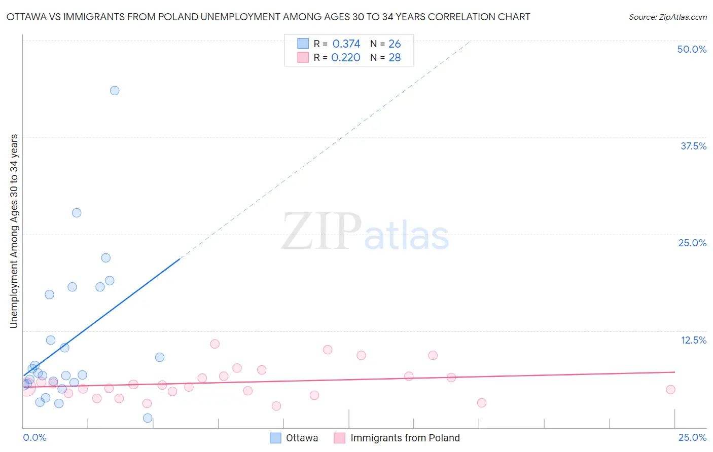 Ottawa vs Immigrants from Poland Unemployment Among Ages 30 to 34 years