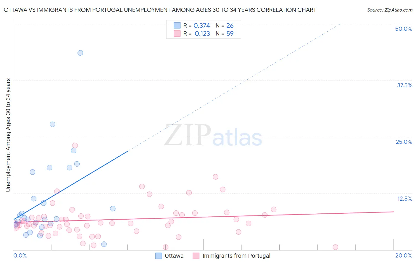 Ottawa vs Immigrants from Portugal Unemployment Among Ages 30 to 34 years