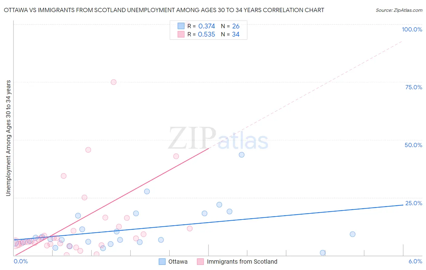 Ottawa vs Immigrants from Scotland Unemployment Among Ages 30 to 34 years