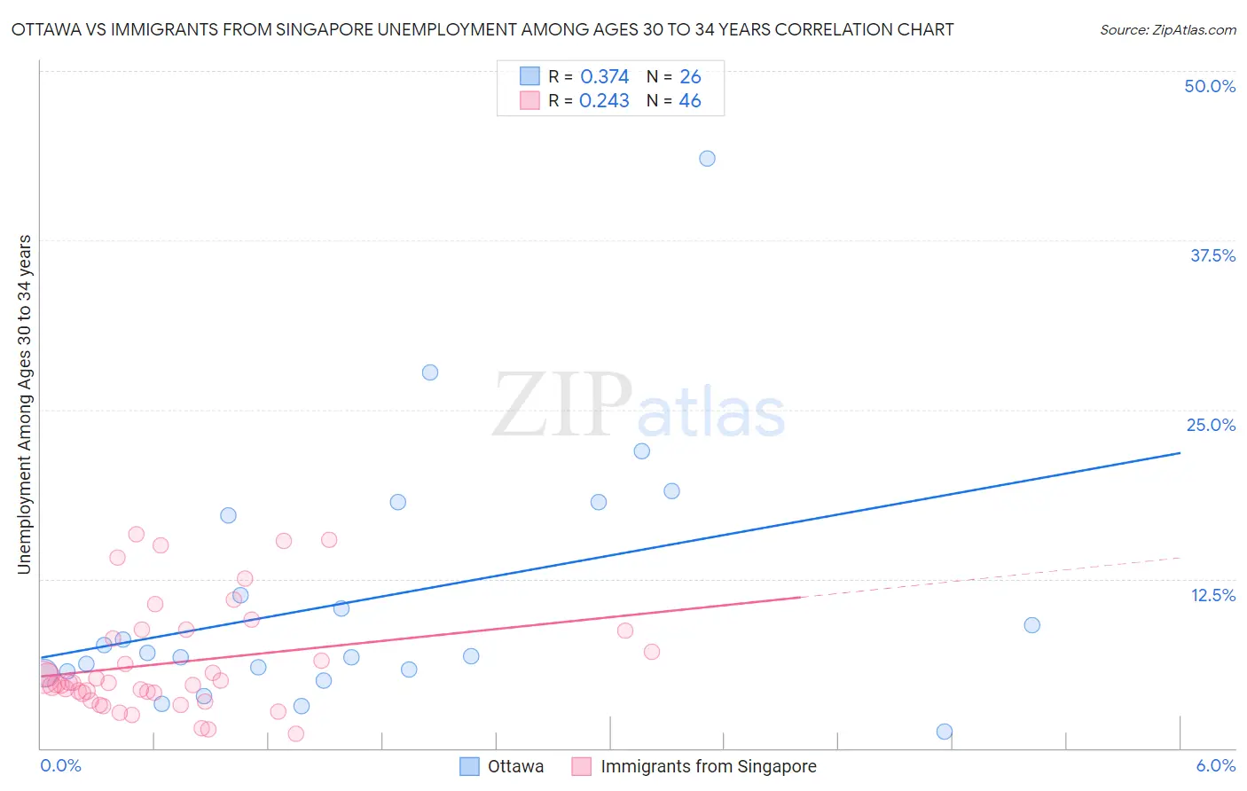 Ottawa vs Immigrants from Singapore Unemployment Among Ages 30 to 34 years