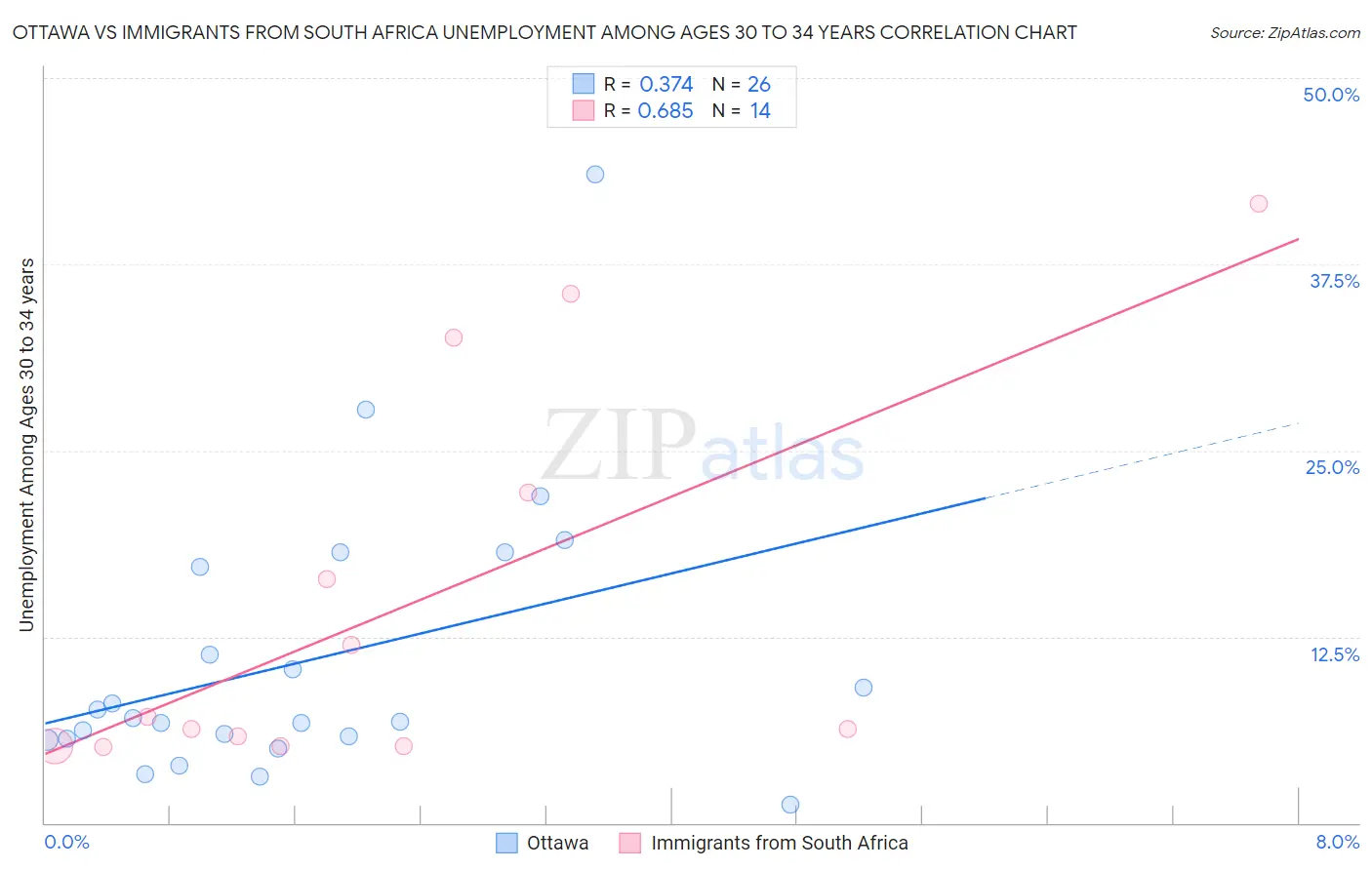 Ottawa vs Immigrants from South Africa Unemployment Among Ages 30 to 34 years