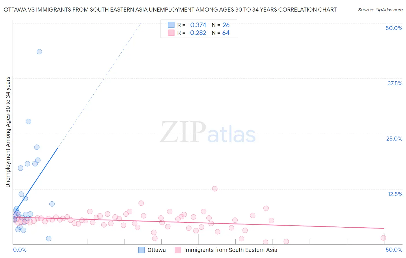 Ottawa vs Immigrants from South Eastern Asia Unemployment Among Ages 30 to 34 years