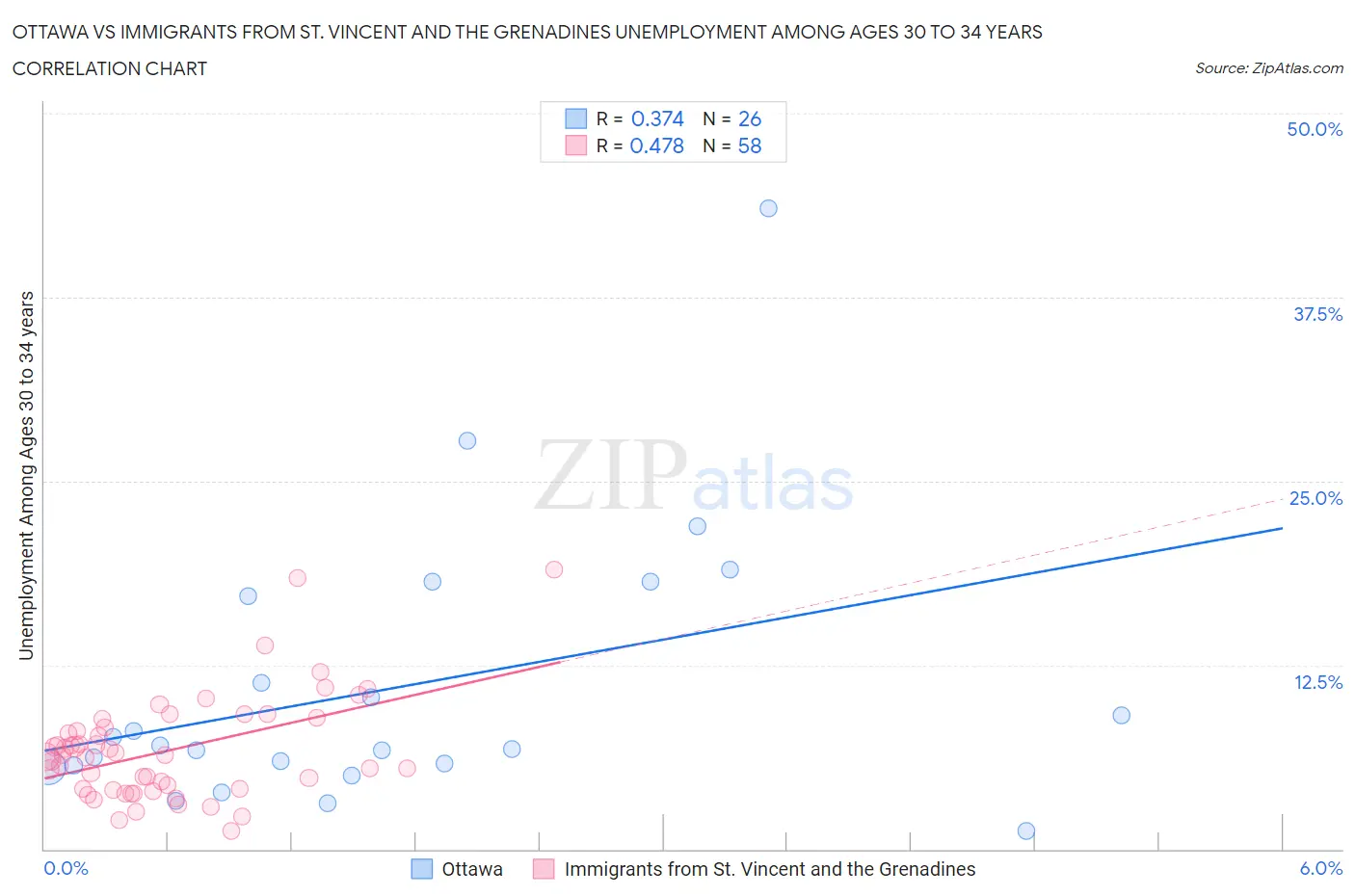 Ottawa vs Immigrants from St. Vincent and the Grenadines Unemployment Among Ages 30 to 34 years