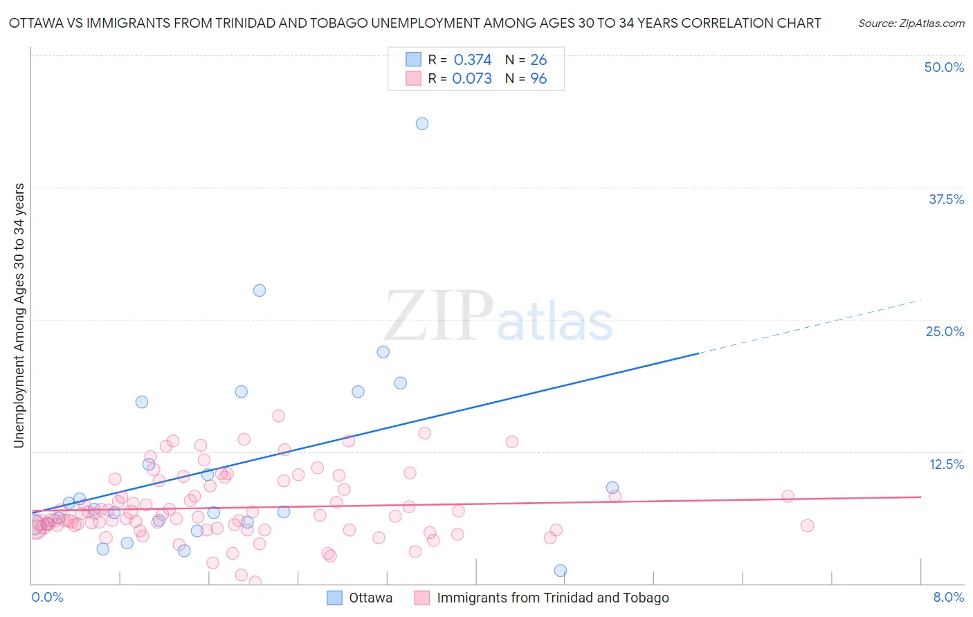 Ottawa vs Immigrants from Trinidad and Tobago Unemployment Among Ages 30 to 34 years