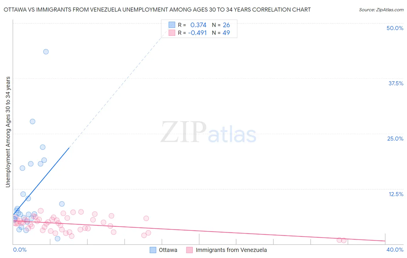 Ottawa vs Immigrants from Venezuela Unemployment Among Ages 30 to 34 years