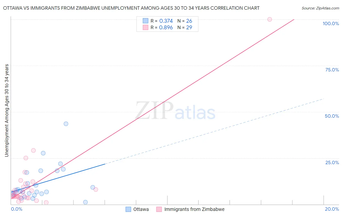 Ottawa vs Immigrants from Zimbabwe Unemployment Among Ages 30 to 34 years