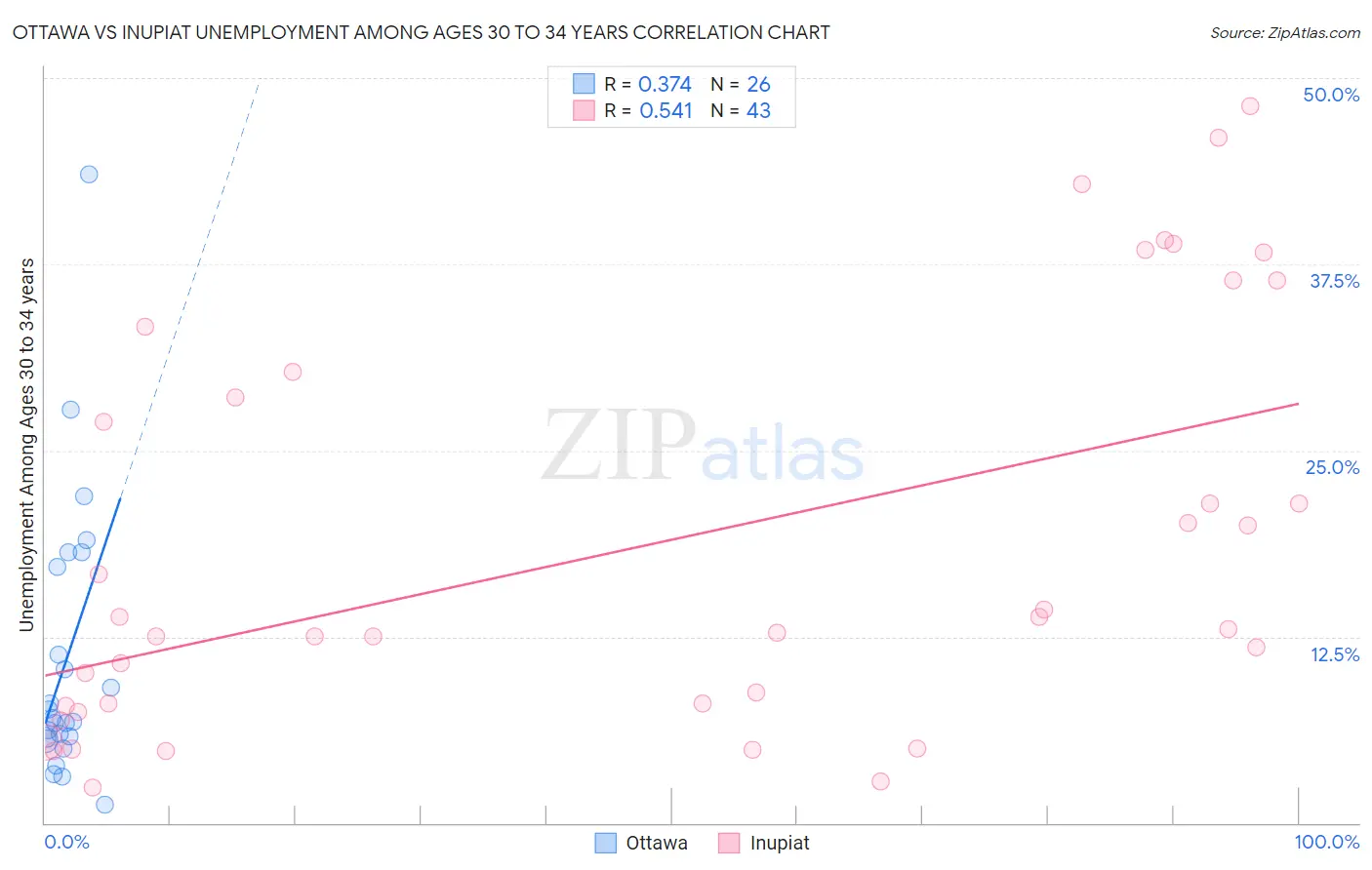 Ottawa vs Inupiat Unemployment Among Ages 30 to 34 years