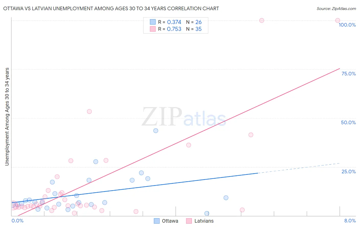 Ottawa vs Latvian Unemployment Among Ages 30 to 34 years