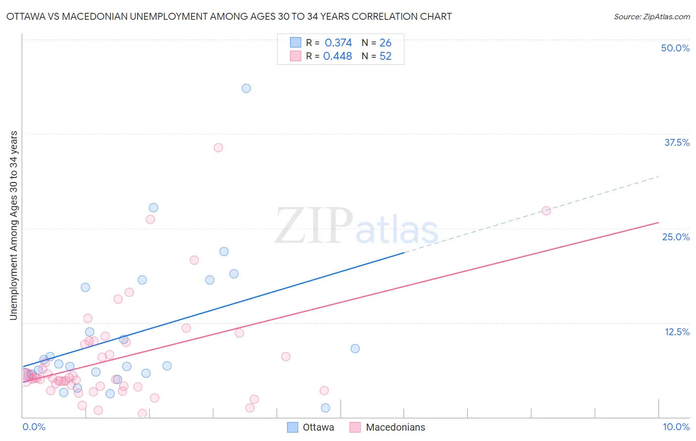 Ottawa vs Macedonian Unemployment Among Ages 30 to 34 years