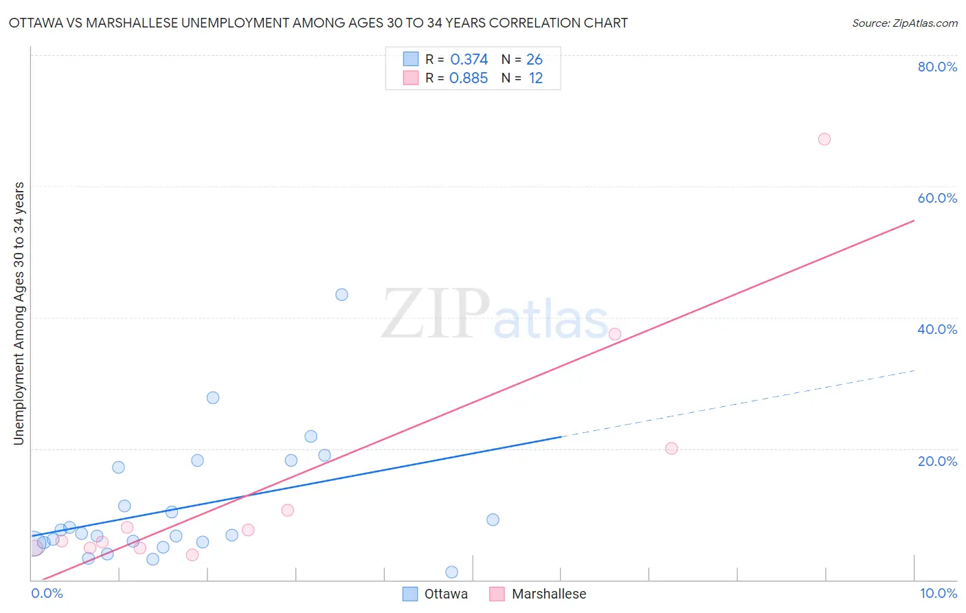 Ottawa vs Marshallese Unemployment Among Ages 30 to 34 years